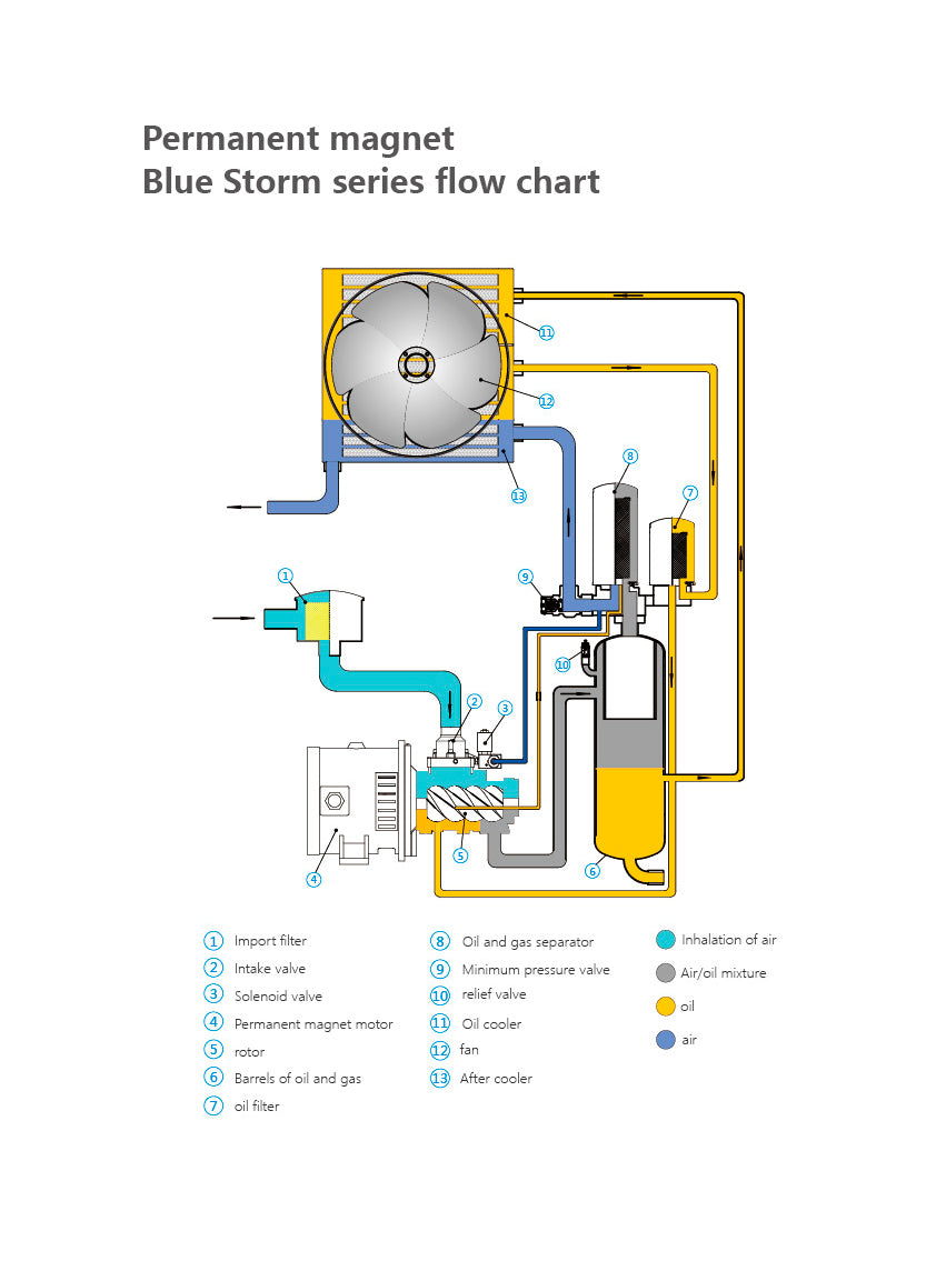 Blue Storm Screw Air Compressor 10hp 230v Energy Saving VSD