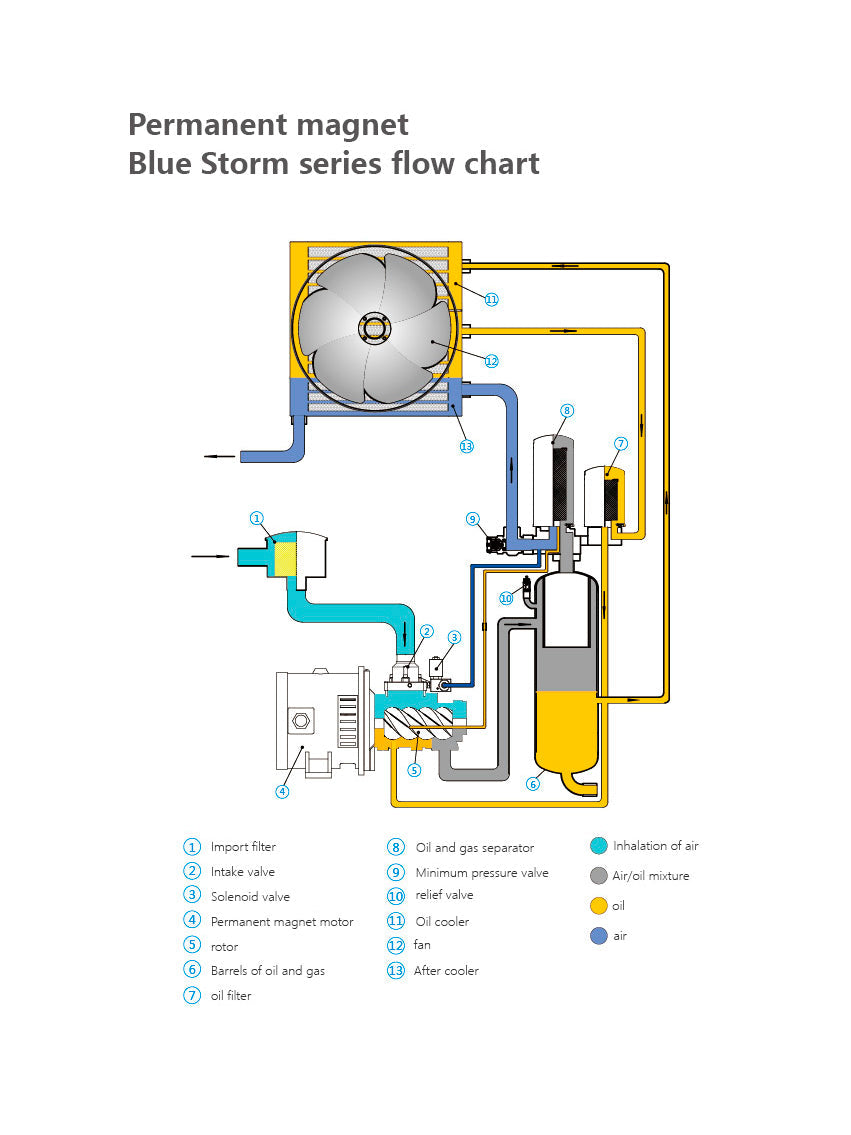 Blue Storm Screw Air Compressor 30hp 230v Energy Saving VSD